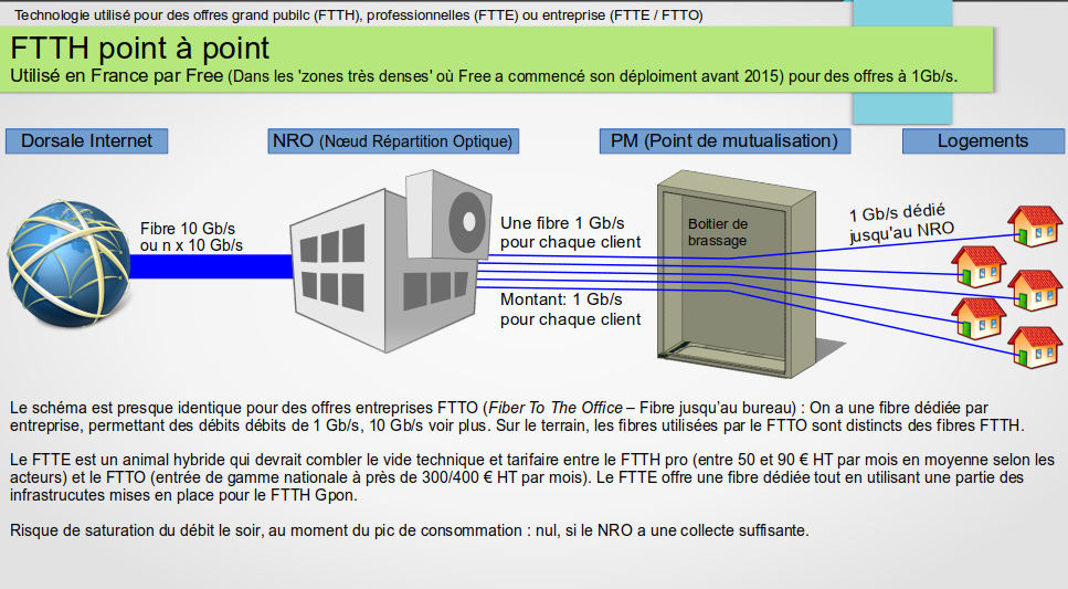 Technologie d'un réseau en P2P. Technologie d'un réseau en P2P.